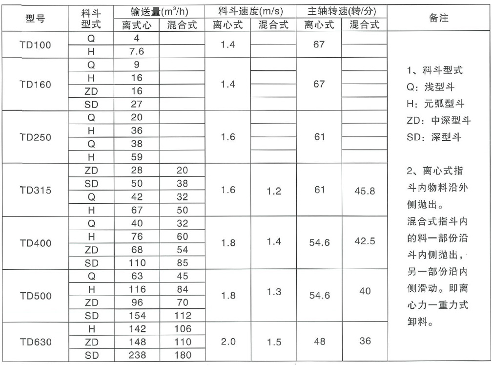 斗式提升机参数